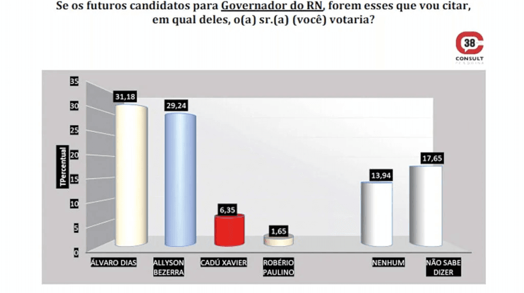 PESQUISA TN/CONSULT: Álvaro Dias cresce, atinge 31.18% e ultrapassa Allyson Bezerra
