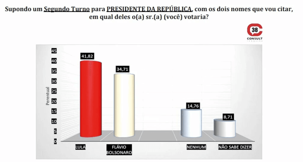 PESQUISA TN/CONSULT: Lula lidera com pequena vantagem contra Flávio no RN; 14,76% não votariam em nenhum dos dois
