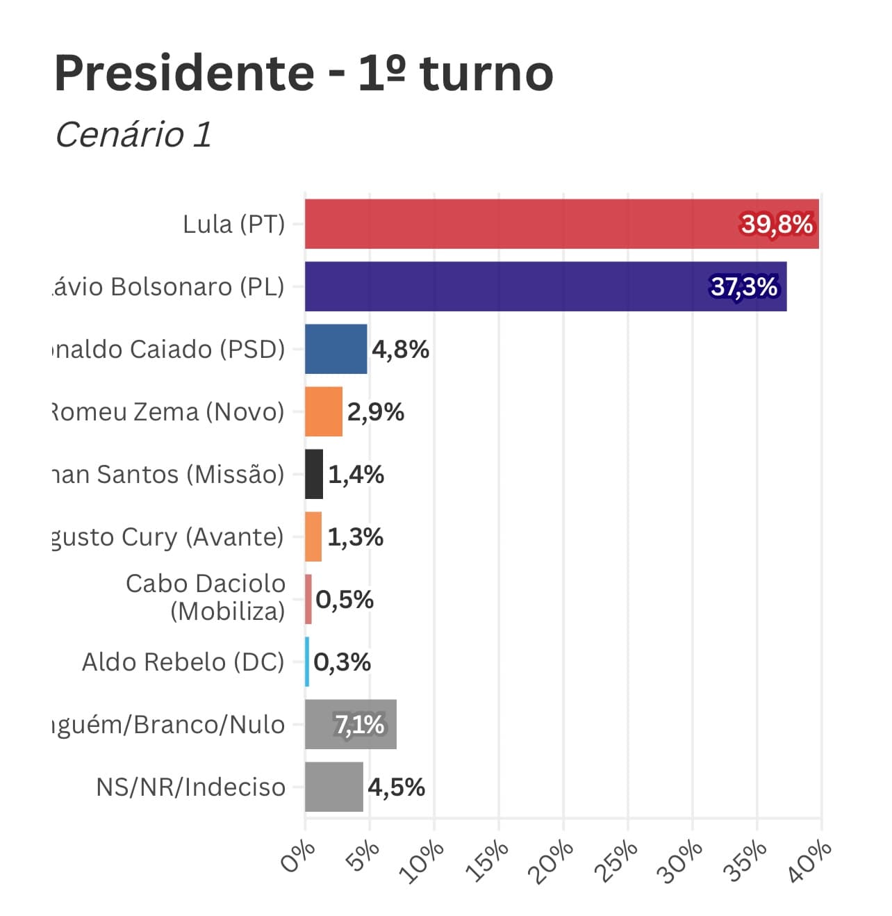 FUTURA/APEX: Lula e Flávio empatam em cenários de 1º turno