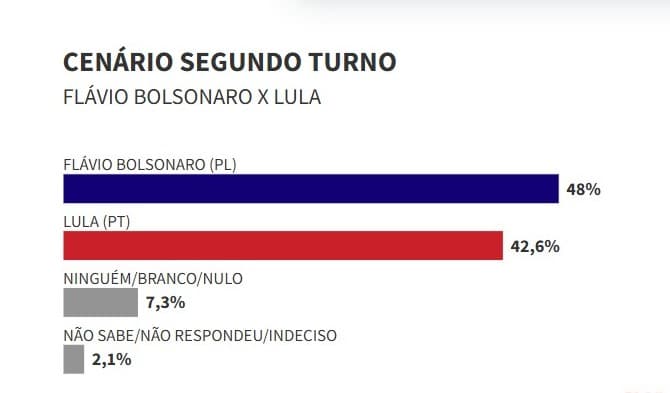 FUTURA/APEX: Flávio venceria Lula no 2º turno por 48% a 42,6%