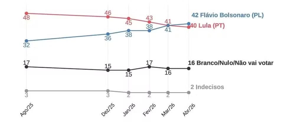 QUAEST: Flávio ultrapassa Lula pela primeira vez no 2º turno