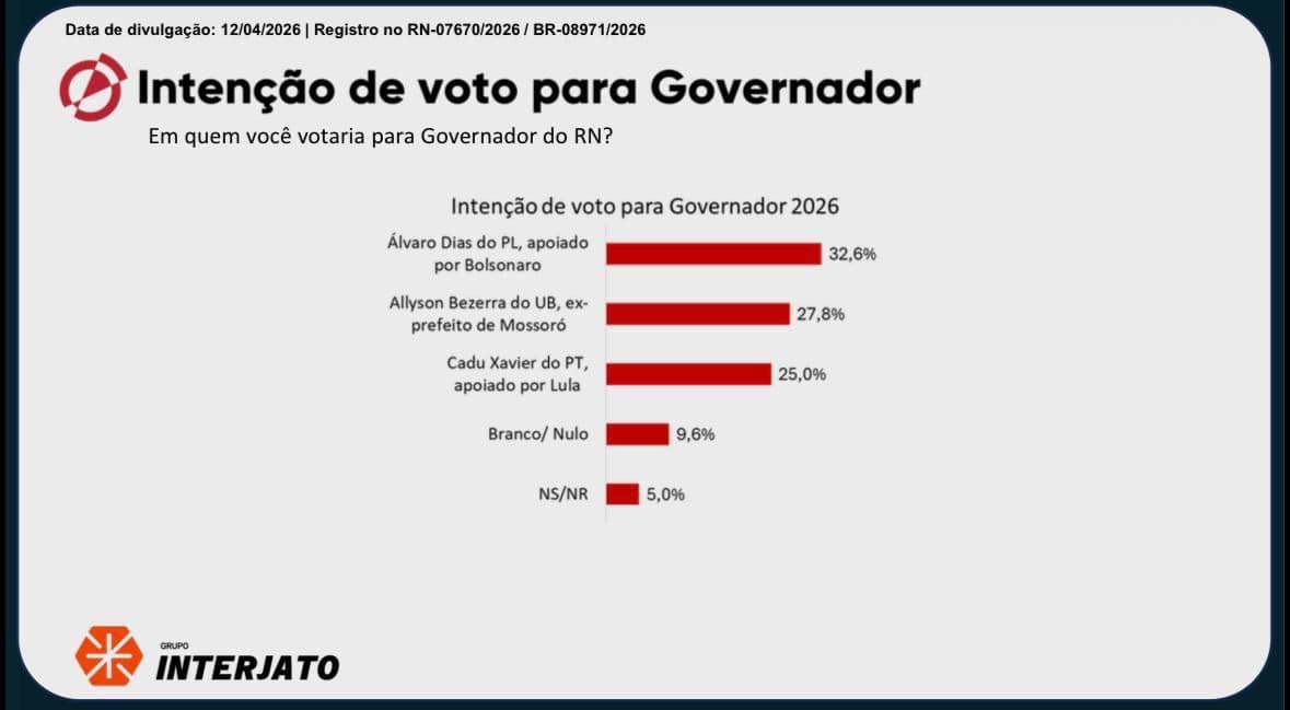 Álvaro Dias lidera mais uma pesquisa para Governo do RN, aponta pesquisa Affare