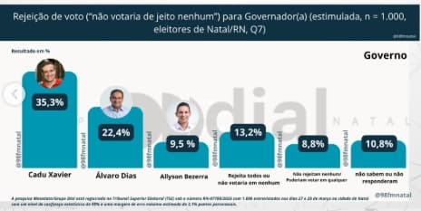 Pesquisa Metadata/Grupo Dial: em Natal, Cadu Xavier é candidato ao governo com maior índice de rejeição