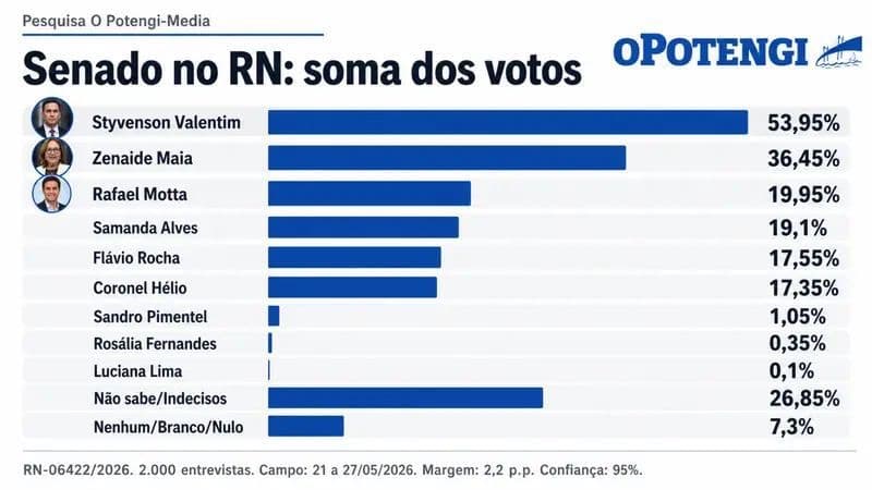 Zenaide lidera cenário em pesquisa para o Senado e aparece novamente como reeleita