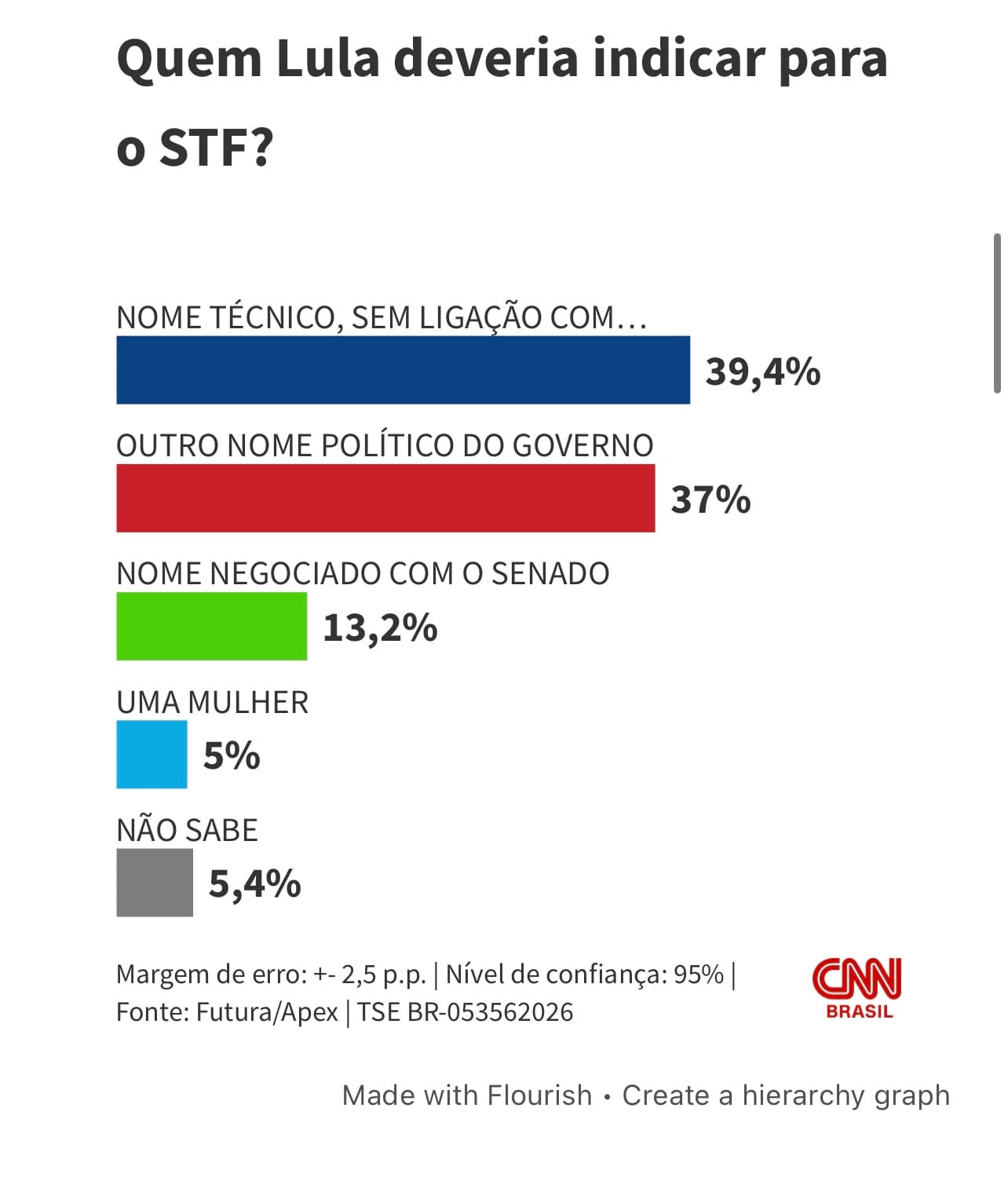 MEIO/IDEIA: 39,4% dos brasileiros defendem nome técnico para vaga no STF