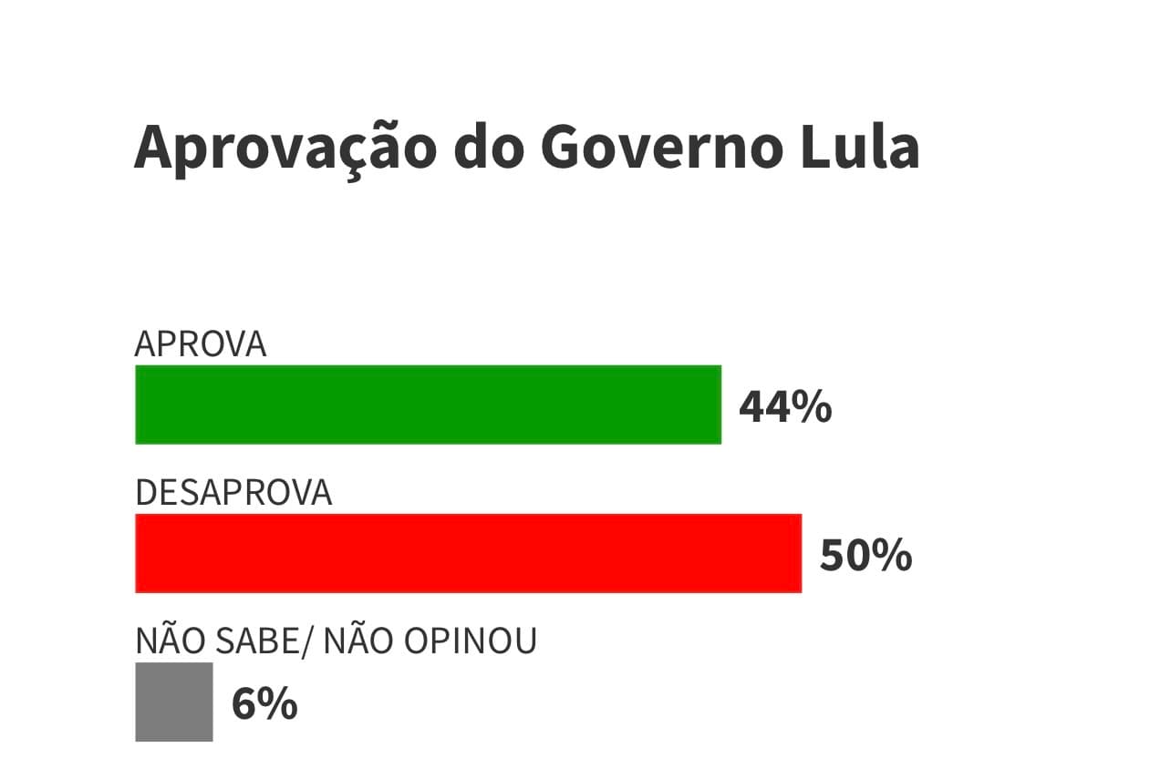 PODERDATA/AYA: Governo Lula é desaprovado por 50% e aprovado por 44%