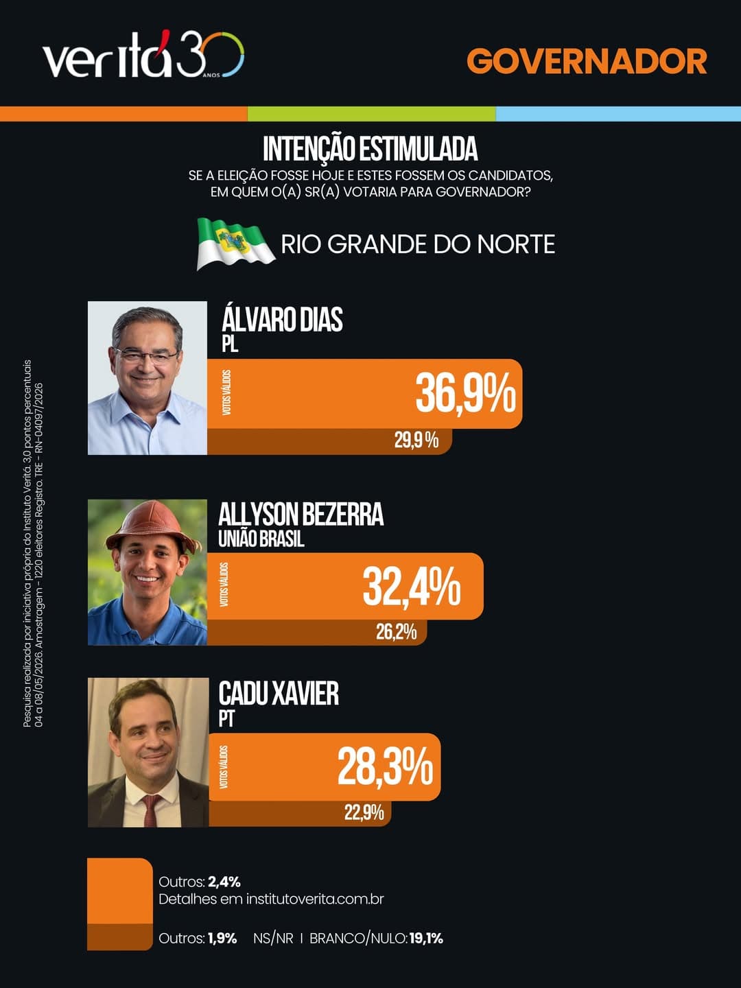 PESQUISA VERITÁ/ ESTIMULADA/ GOVERNO DO RN: Álvaro Dias lidera com 36,9%; Alysson tem 32,4% e Cadu Xavier 28,3%