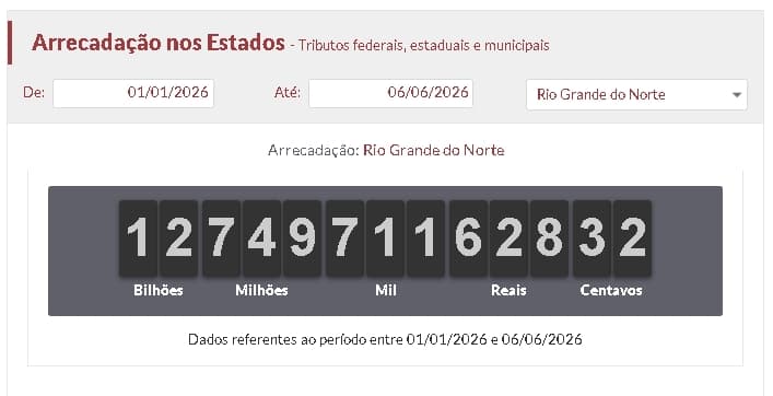 O SEU DINHEIRO: Potiguares já pagaram R$ 12,75 bilhões em impostos em apenas 5 meses