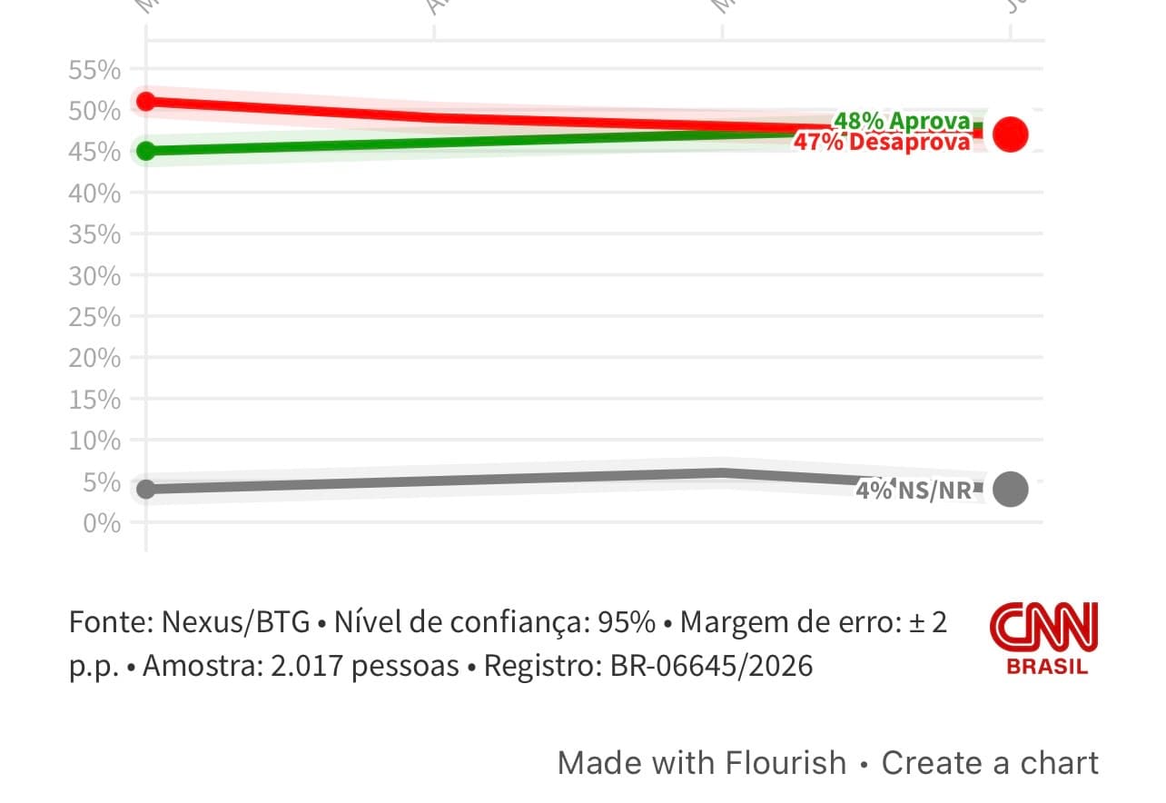 NEXUS/BTG: 48% aprovam governo Lula; 47% desaprovam
