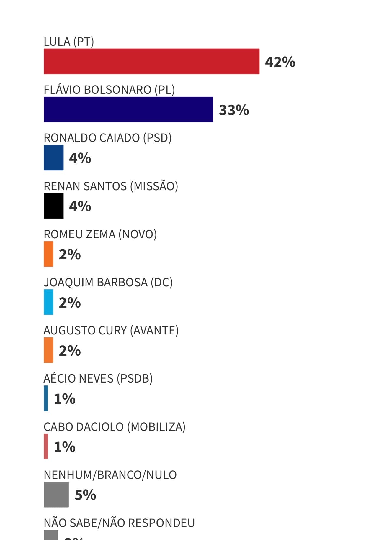 NEXUS/BTG: Lula tem 42% das intenções de voto no 1º turno; Flávio, 33%