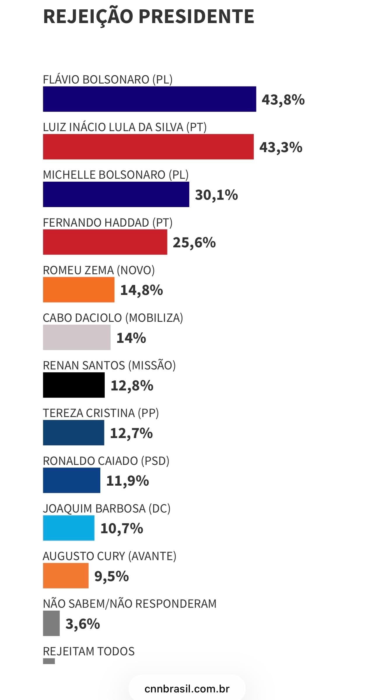 FUTURA/APEX: 43,8% rejeitam votar em Flávio; 43,3% em Lula