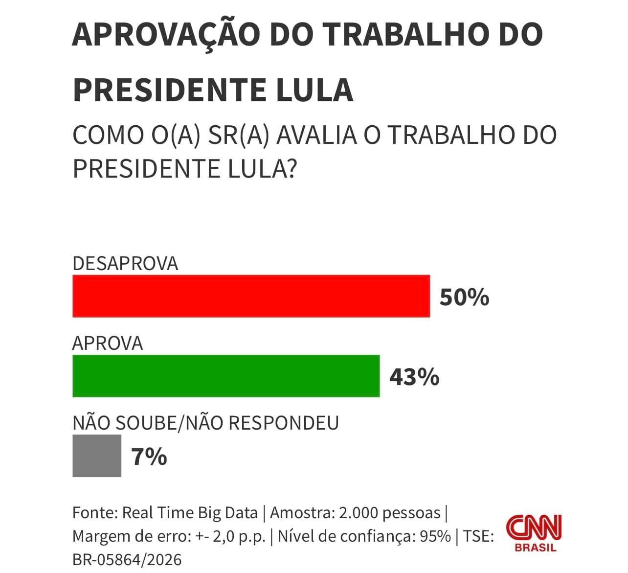 REAL TIME: Lula é desaprovado por 50%