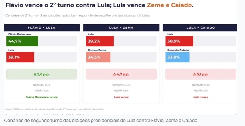Flávio Bolsonaro vence Lula no 2º turno, diz pesquisa Gerp