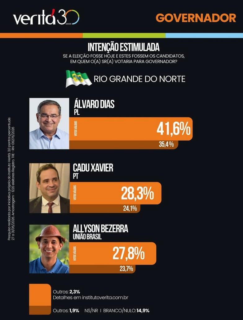 PESQUISA VERITÁ: Álvaro Dias lidera intenção de voto estimulada para o Governo do RN com 41,6%; Cadu Xavier tem 28,3%