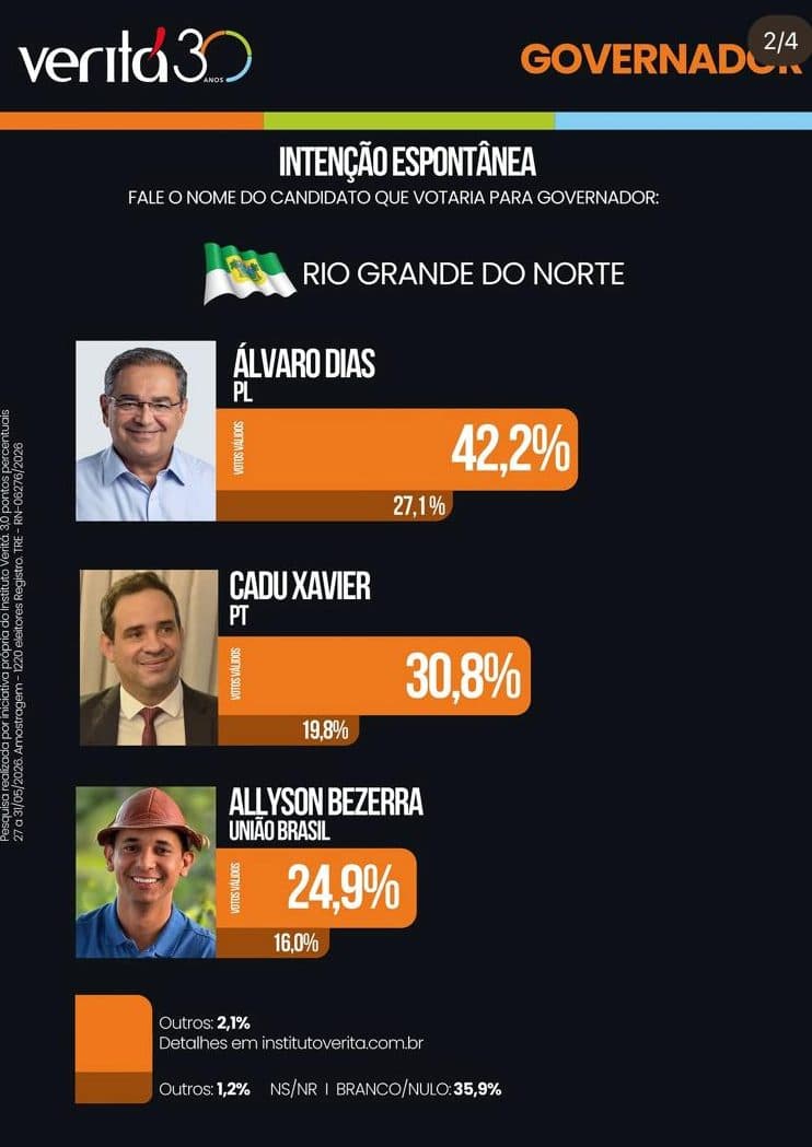 PESQUISA VERITÁ: Álvaro Dias lidera cenário espontâneo com 42,2%; Cadu Xavier em 2º lugar com 30,8%