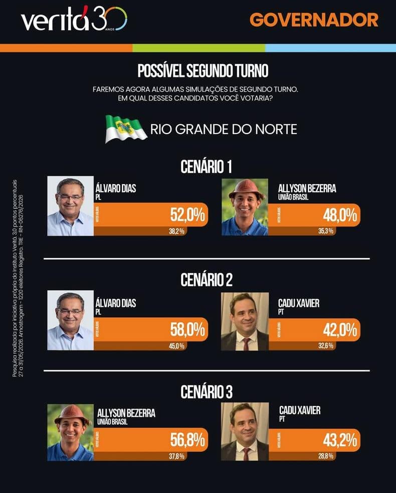 PESQUISA VERITÁ: Álvaro Dias venceria todos os adversários em cenários de segundo turno