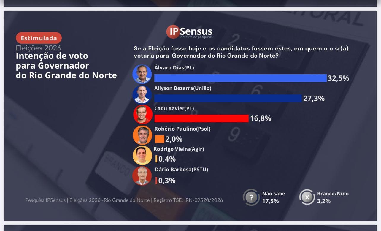 PESQUISA IPSENSUS/GOVERNO RN/ESTIMULADA: Álvaro Dias lidera com 32,5%; Allyson tem 27,3% e Cadu 16,8%