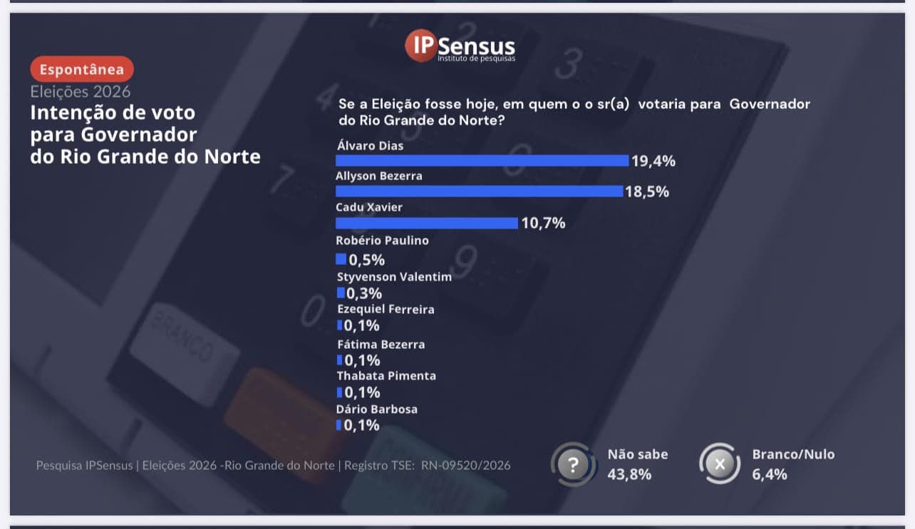 PESQUISA IPSENSUS/GOVERNO RN/ESPONTÂNEA: Álvaro Dias lidera com 19,4%; Allyson tem 18,5% e Cadu 10,7%