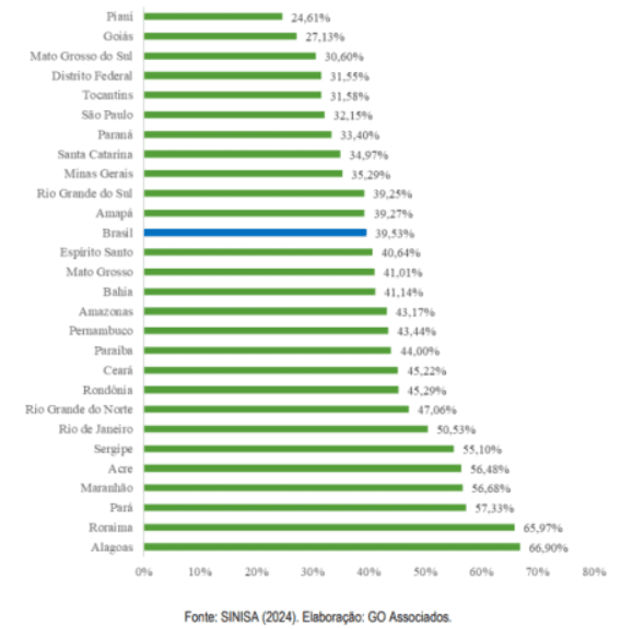 RN desperdiça 47% da água tratada durante a distribuição, índice acima da média nacional