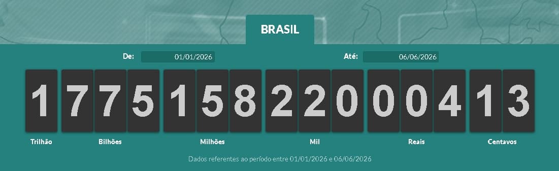 IMPOSTÔMETRO: brasileiros já pagaram R$ 1,77 trilhão em impostos de 1º de janeiro até este sábado (6)