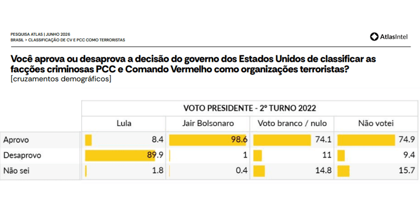 PESQUISA ATLASINTEL: 89,9% dos eleitores de Lula desaprovam classificação de PCC e CV como terroristas; 98,6% dos eleitores de Bolsonaro em 2022 aprovam