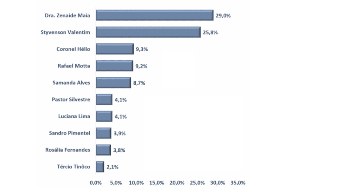 PESQUISA DATASENSUS/ SENADO/ VOTOS VÁLIDOS: Zenaide lidera com 29%, Styvenson tem 25,8%, Coronel Hélio 9,3% e Rafael Motta 9,2%