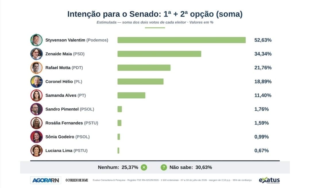 PESQUISA EXATUS: Zenaide Maia se isola entre as duas vagas na corrida para o Senado
