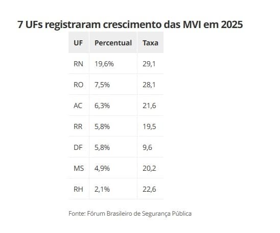 RN registra maior alta de mortes violentas do Brasil em 2025, aponta Anuário de Segurança Pública