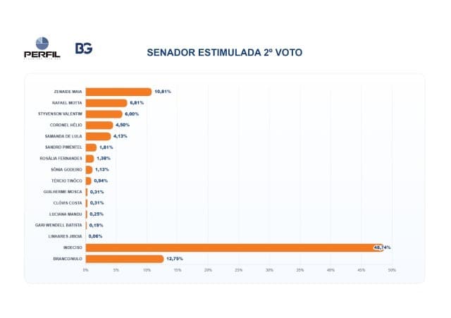 PESQUISA BG/PERFIL – SENADO ESTIMULADA (2º VOTO): Zenaide Maia lidera com 10,81%, seguida de Rafael Motta com 6,81%