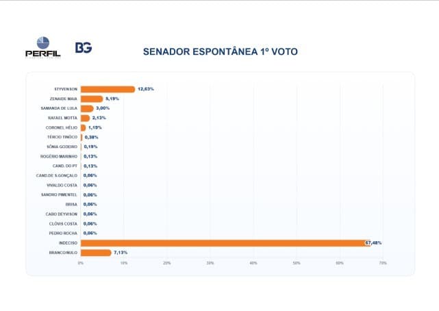 PESQUISA BG/PERFIL – SENADO ESPONTÂNEA (1º VOTO): Styvenson Valentim segue na liderança, seguido de Zenaide Maia