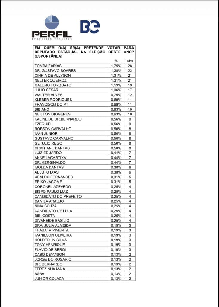 PESQUISA BG/PERFIL – DEPUTADO ESTADUAL ESPONTÂNEA: Tomba Farias lidera, seguido de Dr. Gustavo Soares, Cinthia de Allyson, Nelter Queiroz e Galeno Torquato