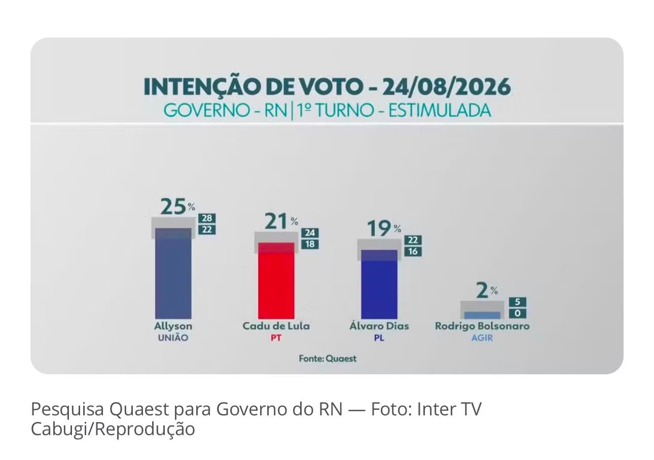 ARROCHADO: Pesquisa Quaest mostra disputa apertada com três candidatos ao Governo do RN tecnicamente empatados