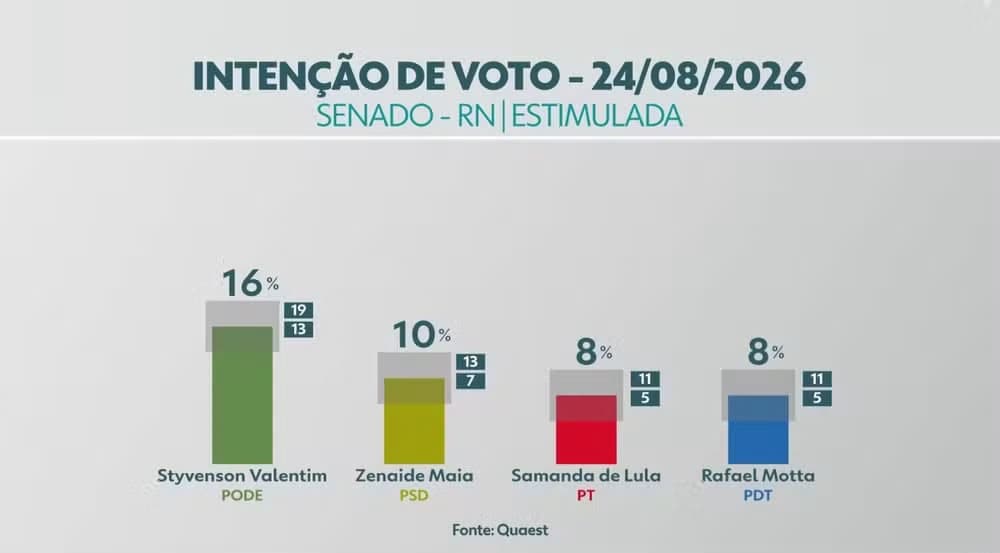 INSTITUTO QUAEST: Mais uma pesquisa mostra Zenaide disputando o primeiro lugar para o Senado