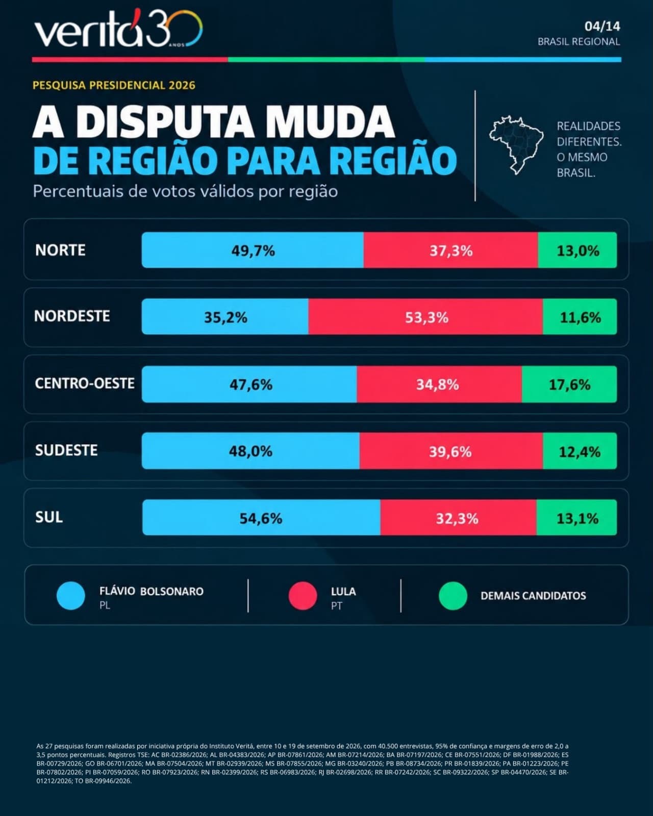 PESQUISA VERITÁ: Lula fica à frente apenas no Nordeste, enquanto Flávio Bolsonaro lidera nas regiões Norte, Centro-Oeste, Sudeste e Sul