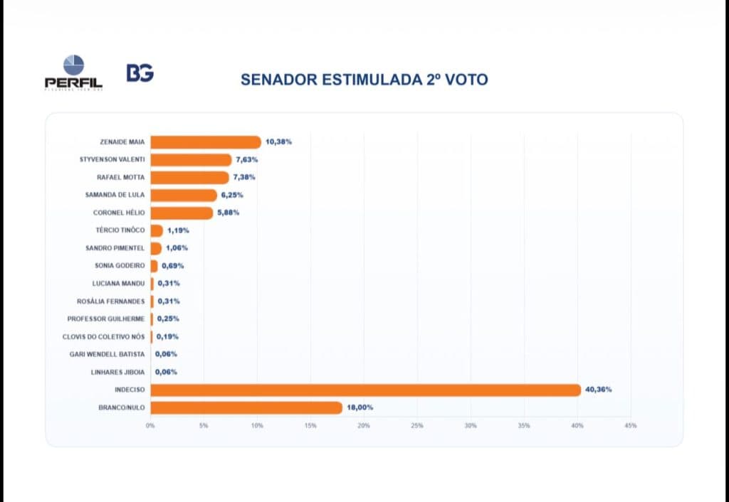 PESQUISA BG/PERFIL – SENADO ESTIMULADA (2º VOTO): Zenaide Maia lidera com 10,38%, seguida de Styvenson Valentim com 7,63%