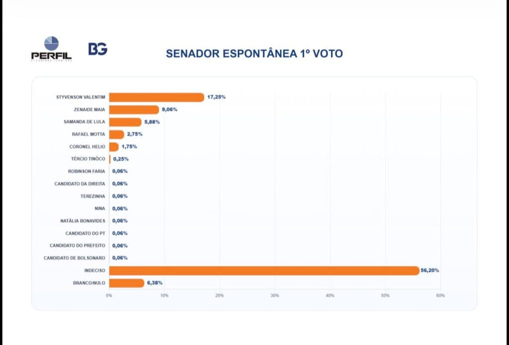 PESQUISA BG/PERFIL – SENADO ESPONTÂNEA (1º VOTO): Styvenson Valentim lidera, seguido de Zenaide Maia