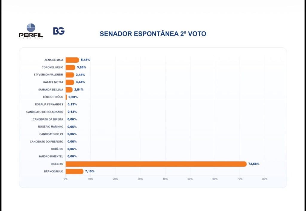 PESQUISA BG/PERFIL – SENADO ESPONTÂNEA (2º VOTO): Zenaide Maia mantém liderança, seguida de Coronel Hélio