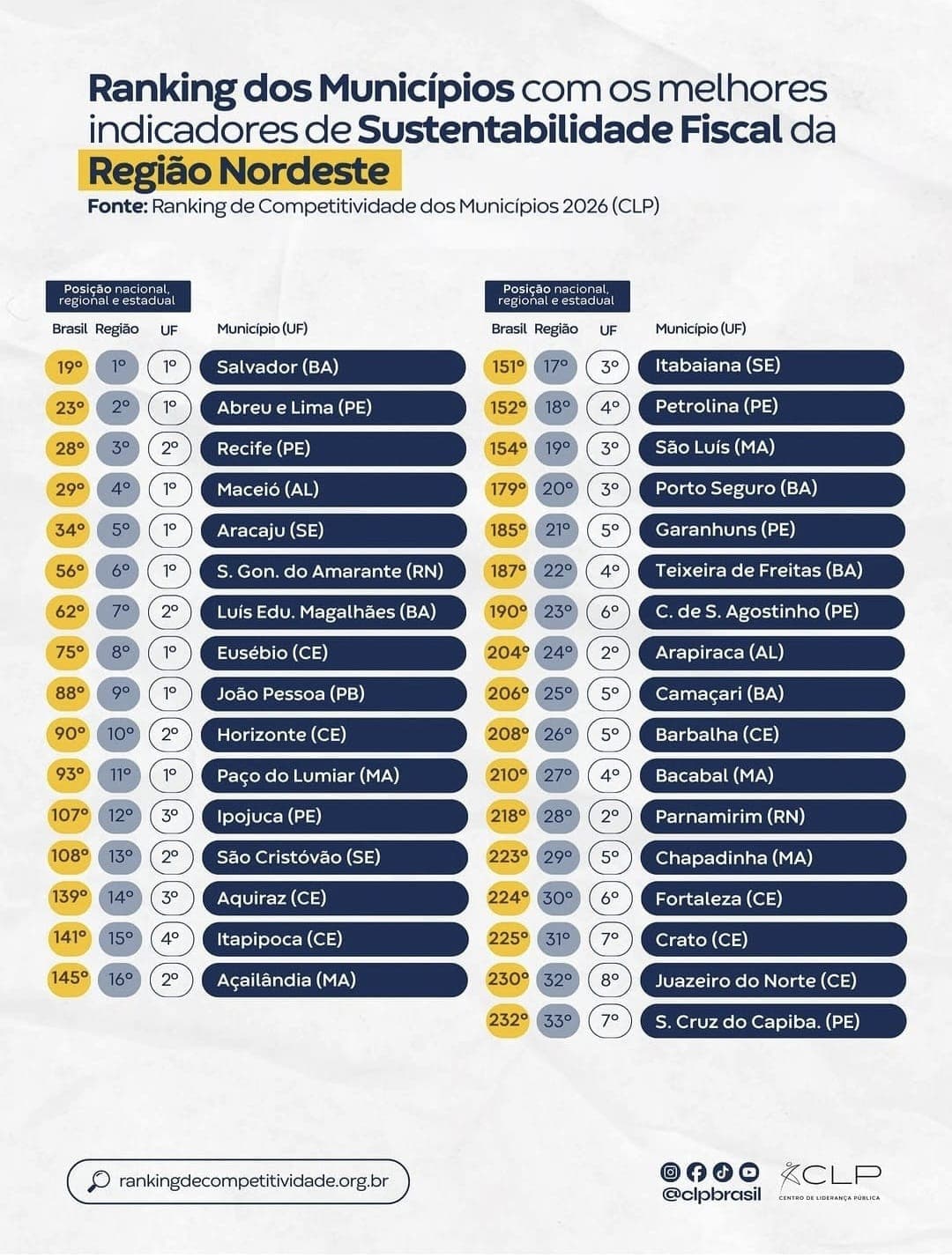 São Gonçalo alcança 1º lugar no RN em sustentabilidade fiscal e avança na gestão responsável dos recursos públicos