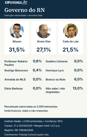 PESQUISA MEDIA/ O POTENGI/ GOVERNO DO RN: Allyson tem 31,5%, Álvaro 27,1% e Cadu 21,5%