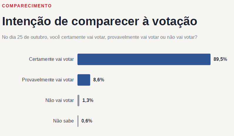 PESQUISA BG/AFFARE – Comparecimento: 89,5% dos eleitores do RN dizem que certamente vão votar no segundo turno