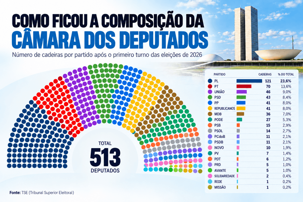 Câmara terá 183 deputados de primeiro mandato em 2027; PL lidera renovação