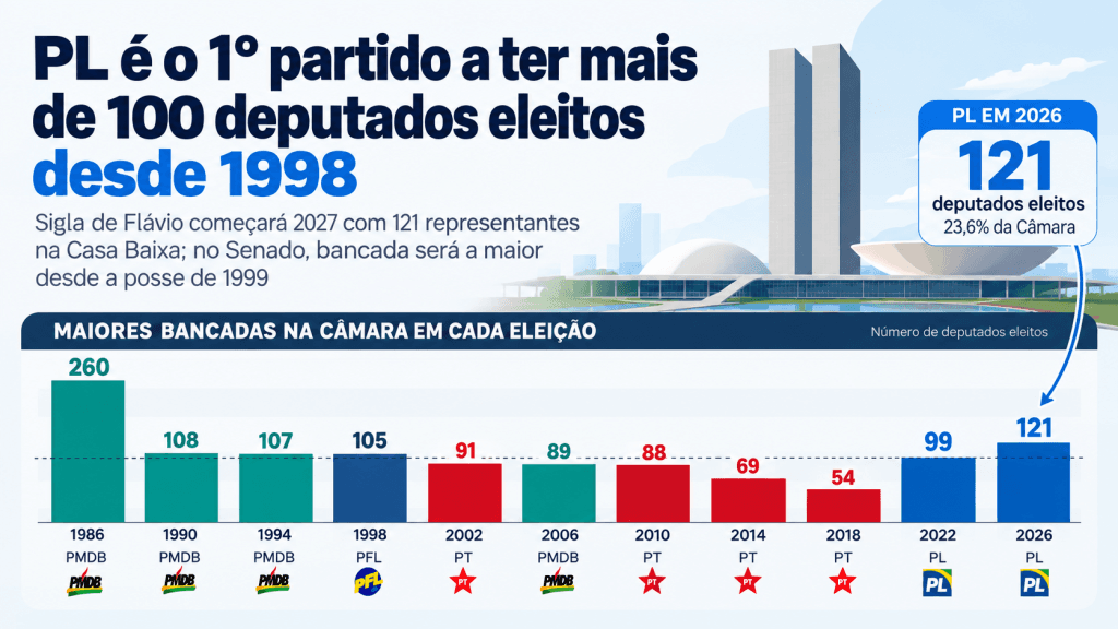PL FAZ HISTÓRIA: Partido elege 121 deputados e terá maior bancada da Câmara deste século