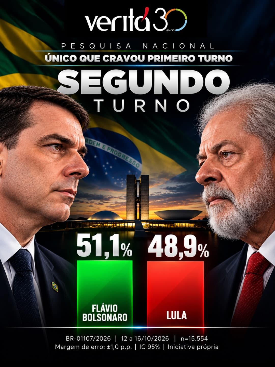 PESQUISA VERITÁ: Flávio Bolsonaro tem 51,1% contra 48,9% de Lula