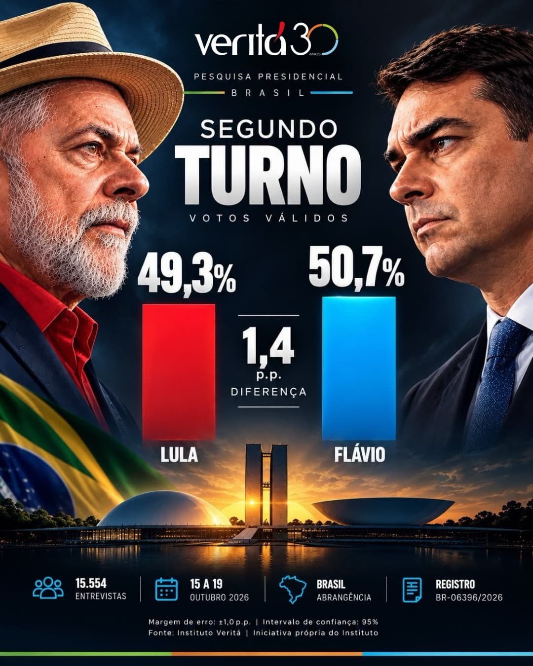 PESQUISA VERITÁ: Flávio Bolsonaro tem 50,7% dos votos válidos contra 49,3% de Lula