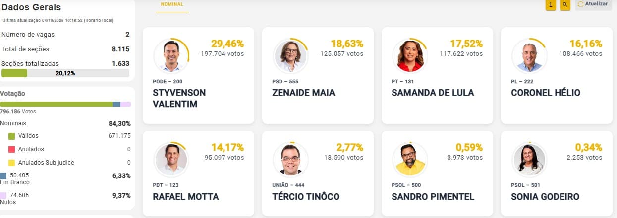 ELEIÇÕES 2026 – SENADO RN: Styvenson (29,46%) e Zenaide (18,63%) lideram com 20,12% das urnas apuradas