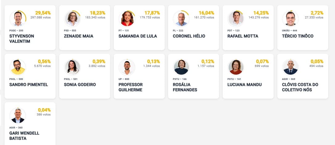 ELEIÇÕES 2026 – SENADO: Com 30,04% das urnas apuradas, Styvenson tem 29,54%, Zenaide 18,23% e Samanda de Lula 17,87%