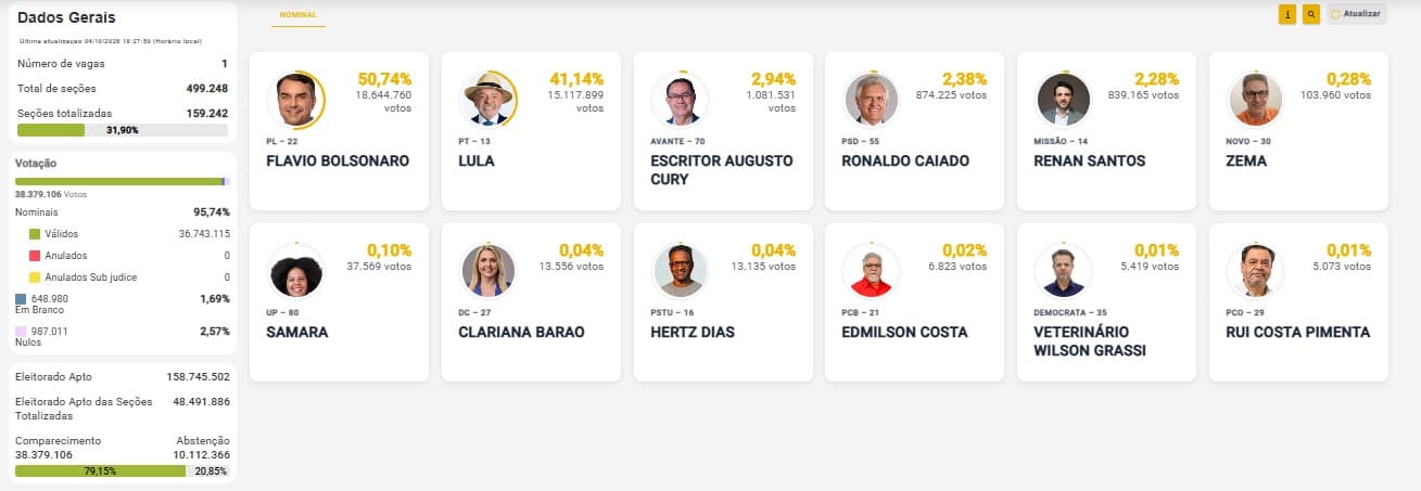 ELEIÇÕES 2026 – PRESIDENTE: Com 31,90% das urnas apuradas no Brasil, Flávio tem 50,74% e Lula, 41,14%