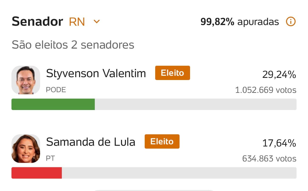 ELEIÇÕES 2026 – SENADO: Styvenson Valentim (PODE) e Samanda de Lula (PT) são os senadores eleitos no RN com 29,24% e 17,64 %