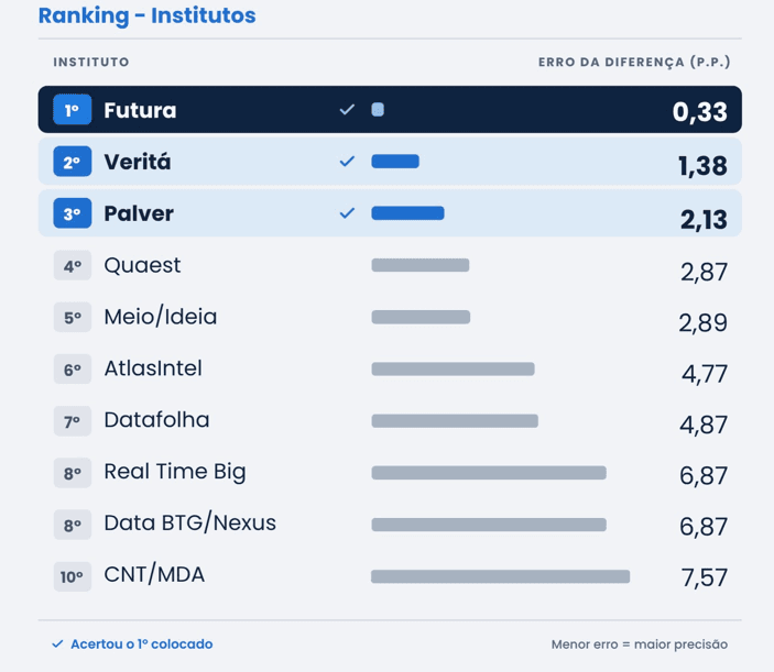 PESQUISAS: Futura foi o instituto que mais se aproximou do resultado das urnas no 1º turno da eleição presidencial; veja ranking