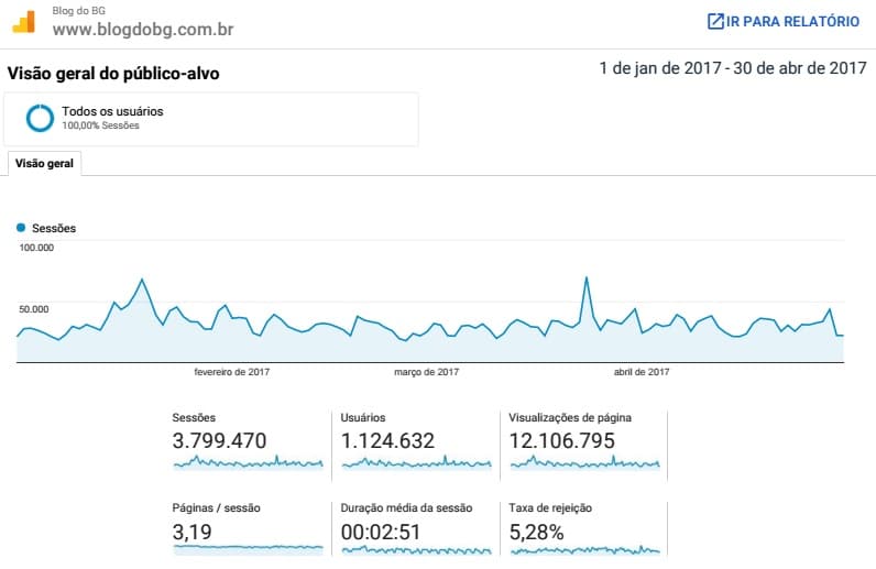 BlogdoBG atinge 12 milhões de páginas visualizadas nos 4 primeiros meses de 2017